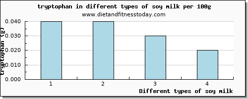 soy milk tryptophan per 100g
